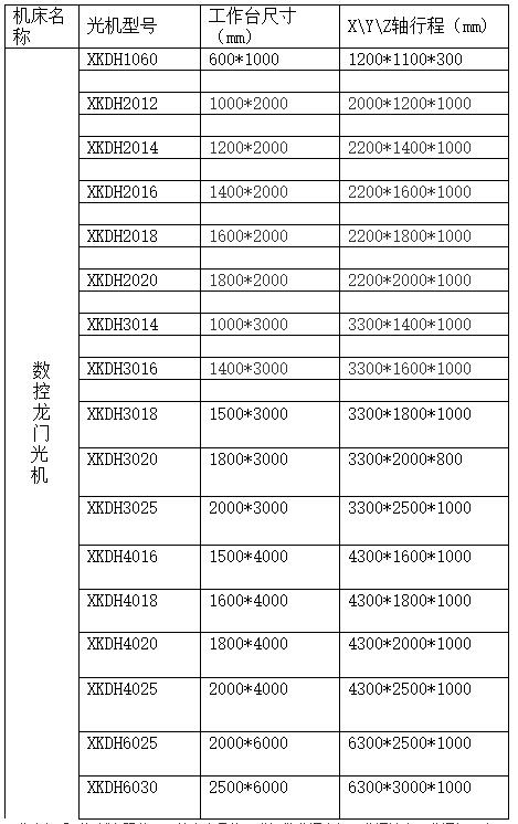 數(shù)控龍門銑床參數(shù)